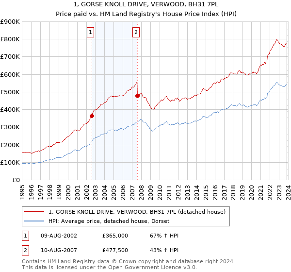 1, GORSE KNOLL DRIVE, VERWOOD, BH31 7PL: Price paid vs HM Land Registry's House Price Index