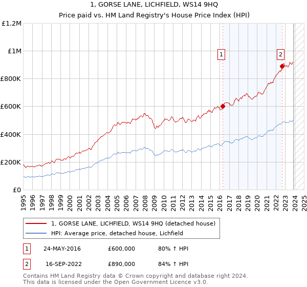 1, GORSE LANE, LICHFIELD, WS14 9HQ: Price paid vs HM Land Registry's House Price Index