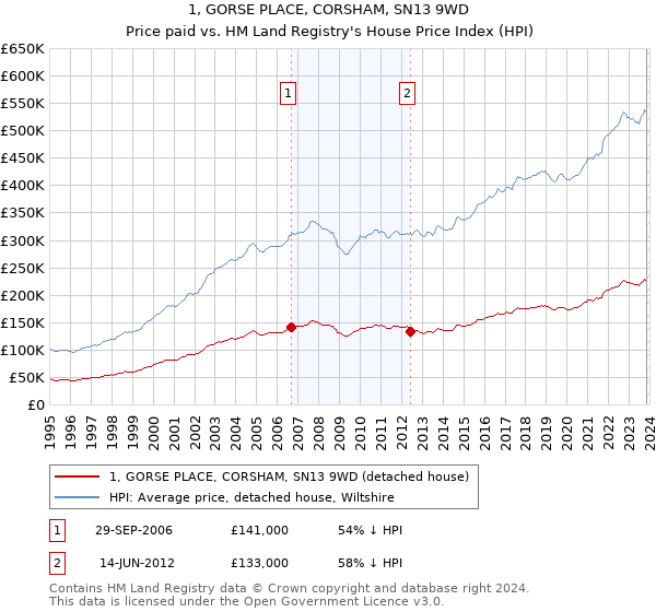 1, GORSE PLACE, CORSHAM, SN13 9WD: Price paid vs HM Land Registry's House Price Index
