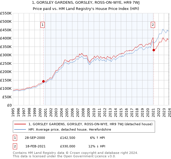 1, GORSLEY GARDENS, GORSLEY, ROSS-ON-WYE, HR9 7WJ: Price paid vs HM Land Registry's House Price Index