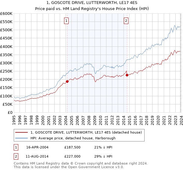1, GOSCOTE DRIVE, LUTTERWORTH, LE17 4ES: Price paid vs HM Land Registry's House Price Index