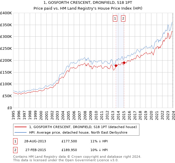 1, GOSFORTH CRESCENT, DRONFIELD, S18 1PT: Price paid vs HM Land Registry's House Price Index