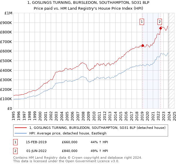 1, GOSLINGS TURNING, BURSLEDON, SOUTHAMPTON, SO31 8LP: Price paid vs HM Land Registry's House Price Index
