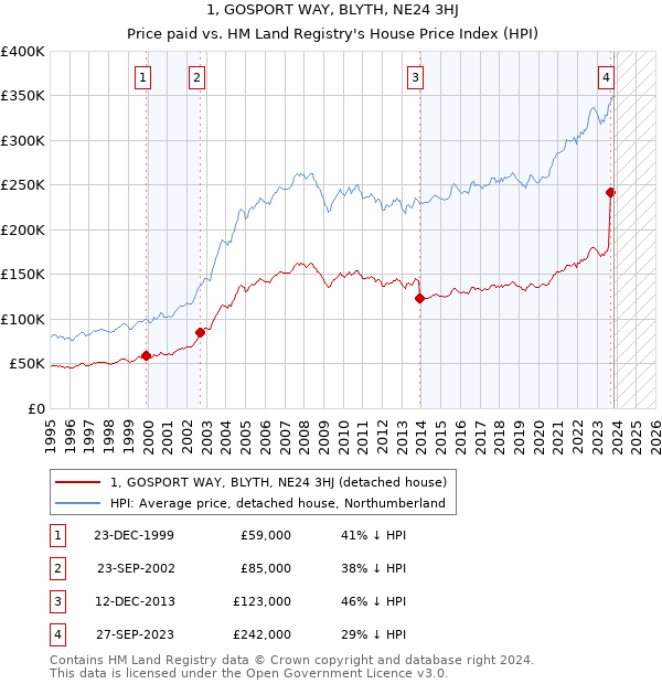 1, GOSPORT WAY, BLYTH, NE24 3HJ: Price paid vs HM Land Registry's House Price Index
