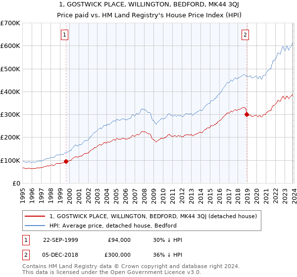 1, GOSTWICK PLACE, WILLINGTON, BEDFORD, MK44 3QJ: Price paid vs HM Land Registry's House Price Index
