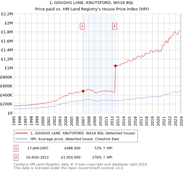 1, GOUGHS LANE, KNUTSFORD, WA16 8QL: Price paid vs HM Land Registry's House Price Index