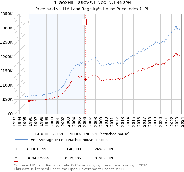 1, GOXHILL GROVE, LINCOLN, LN6 3PH: Price paid vs HM Land Registry's House Price Index