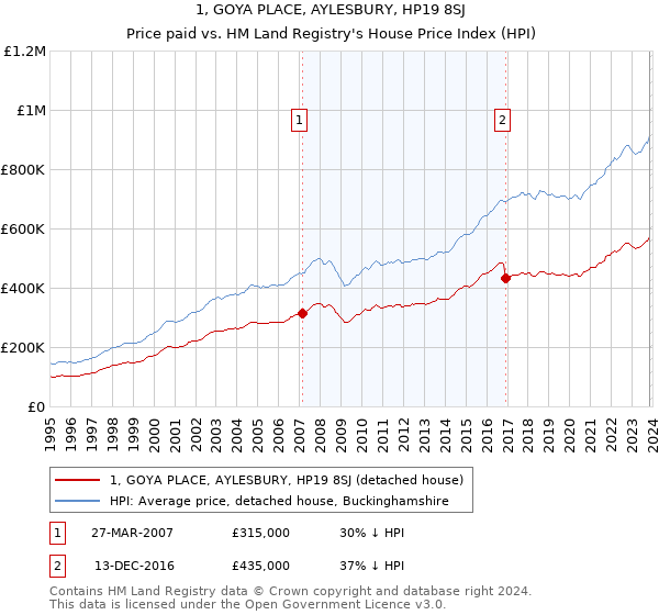 1, GOYA PLACE, AYLESBURY, HP19 8SJ: Price paid vs HM Land Registry's House Price Index