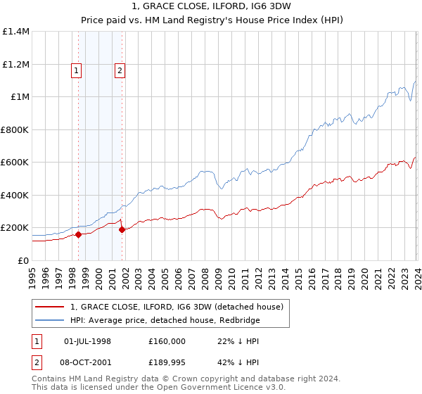 1, GRACE CLOSE, ILFORD, IG6 3DW: Price paid vs HM Land Registry's House Price Index