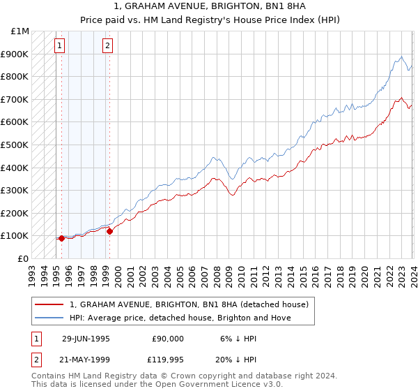 1, GRAHAM AVENUE, BRIGHTON, BN1 8HA: Price paid vs HM Land Registry's House Price Index