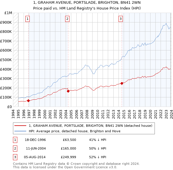 1, GRAHAM AVENUE, PORTSLADE, BRIGHTON, BN41 2WN: Price paid vs HM Land Registry's House Price Index