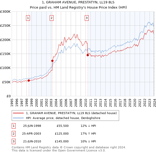 1, GRAHAM AVENUE, PRESTATYN, LL19 8LS: Price paid vs HM Land Registry's House Price Index