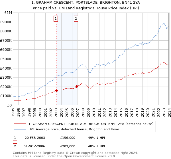 1, GRAHAM CRESCENT, PORTSLADE, BRIGHTON, BN41 2YA: Price paid vs HM Land Registry's House Price Index