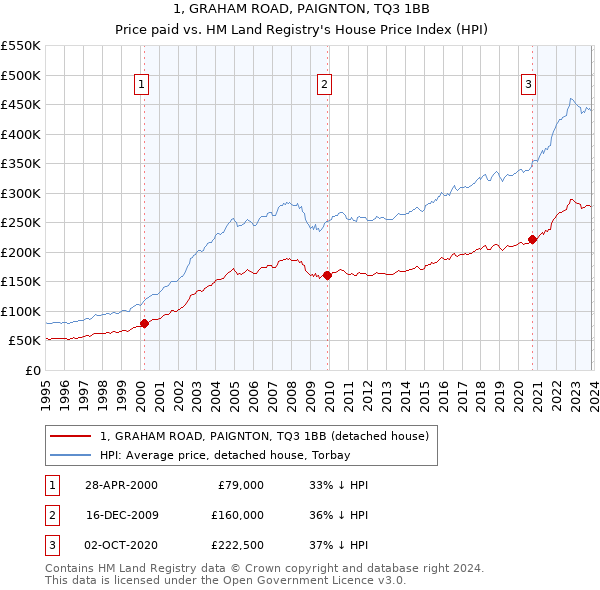 1, GRAHAM ROAD, PAIGNTON, TQ3 1BB: Price paid vs HM Land Registry's House Price Index