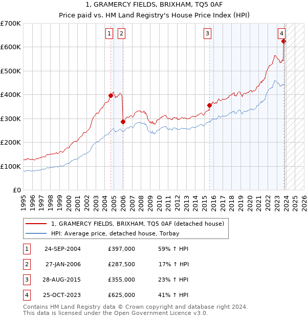 1, GRAMERCY FIELDS, BRIXHAM, TQ5 0AF: Price paid vs HM Land Registry's House Price Index