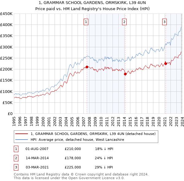 1, GRAMMAR SCHOOL GARDENS, ORMSKIRK, L39 4UN: Price paid vs HM Land Registry's House Price Index