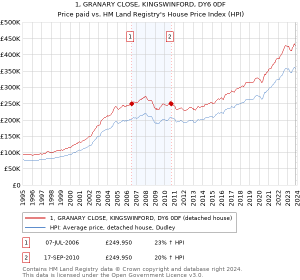 1, GRANARY CLOSE, KINGSWINFORD, DY6 0DF: Price paid vs HM Land Registry's House Price Index