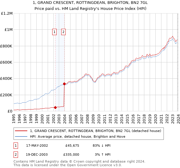 1, GRAND CRESCENT, ROTTINGDEAN, BRIGHTON, BN2 7GL: Price paid vs HM Land Registry's House Price Index