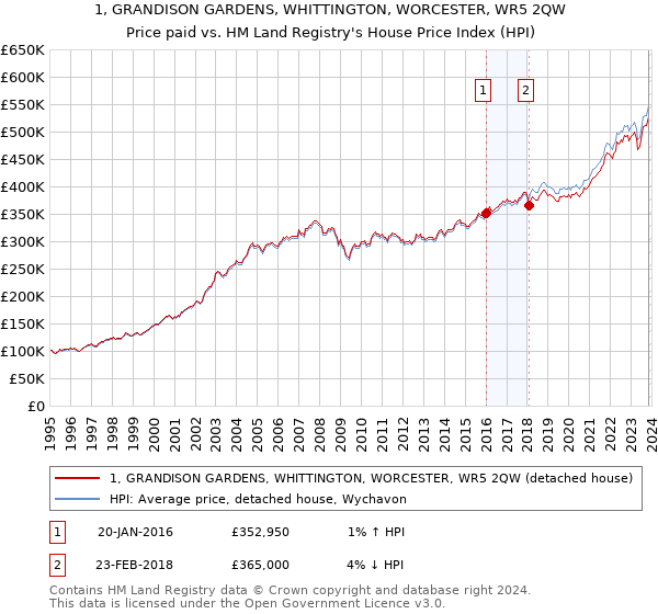 1, GRANDISON GARDENS, WHITTINGTON, WORCESTER, WR5 2QW: Price paid vs HM Land Registry's House Price Index