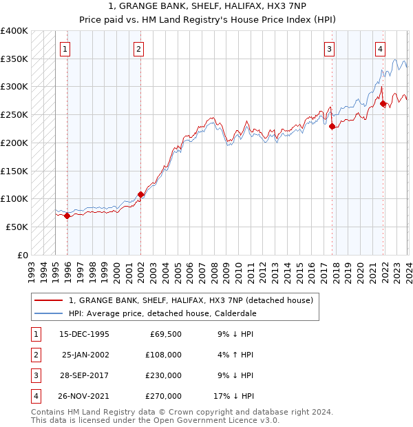 1, GRANGE BANK, SHELF, HALIFAX, HX3 7NP: Price paid vs HM Land Registry's House Price Index