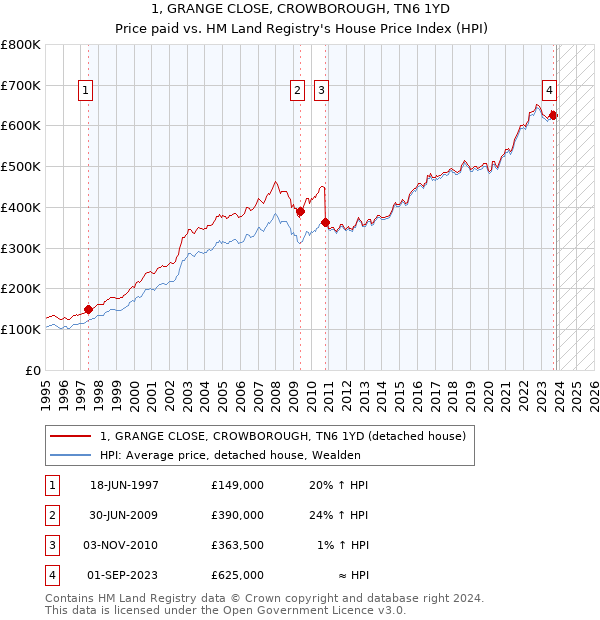 1, GRANGE CLOSE, CROWBOROUGH, TN6 1YD: Price paid vs HM Land Registry's House Price Index