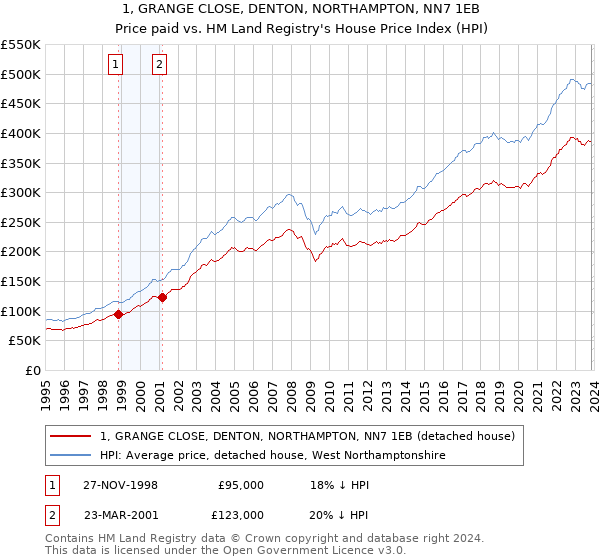 1, GRANGE CLOSE, DENTON, NORTHAMPTON, NN7 1EB: Price paid vs HM Land Registry's House Price Index