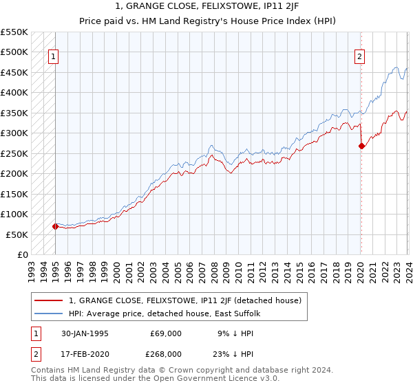 1, GRANGE CLOSE, FELIXSTOWE, IP11 2JF: Price paid vs HM Land Registry's House Price Index