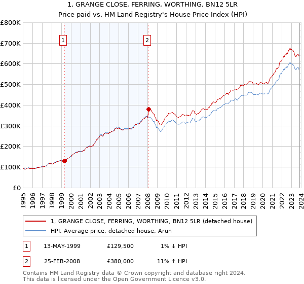 1, GRANGE CLOSE, FERRING, WORTHING, BN12 5LR: Price paid vs HM Land Registry's House Price Index