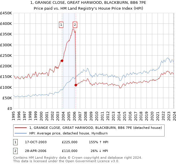 1, GRANGE CLOSE, GREAT HARWOOD, BLACKBURN, BB6 7PE: Price paid vs HM Land Registry's House Price Index