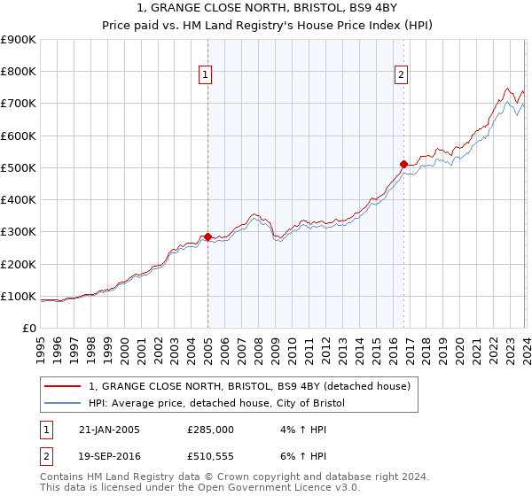 1, GRANGE CLOSE NORTH, BRISTOL, BS9 4BY: Price paid vs HM Land Registry's House Price Index