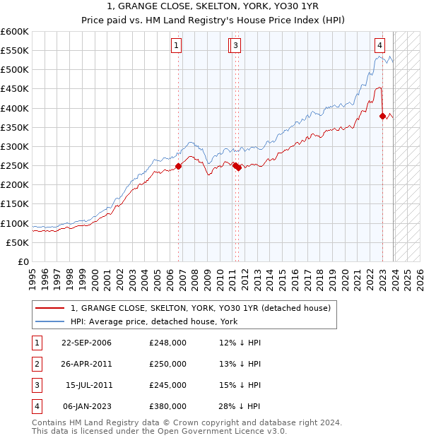 1, GRANGE CLOSE, SKELTON, YORK, YO30 1YR: Price paid vs HM Land Registry's House Price Index