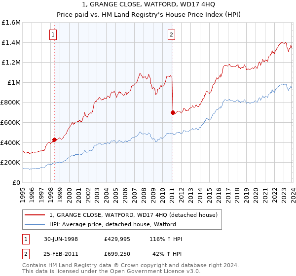 1, GRANGE CLOSE, WATFORD, WD17 4HQ: Price paid vs HM Land Registry's House Price Index
