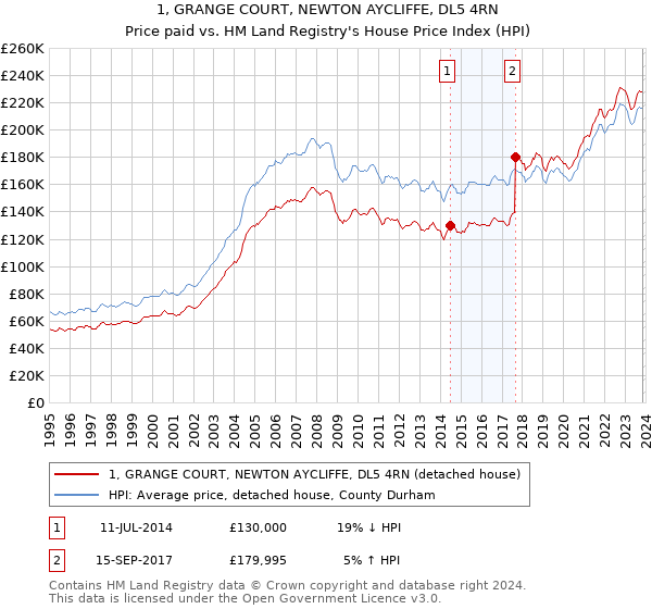 1, GRANGE COURT, NEWTON AYCLIFFE, DL5 4RN: Price paid vs HM Land Registry's House Price Index
