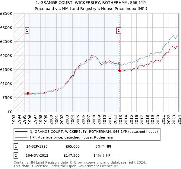 1, GRANGE COURT, WICKERSLEY, ROTHERHAM, S66 1YP: Price paid vs HM Land Registry's House Price Index
