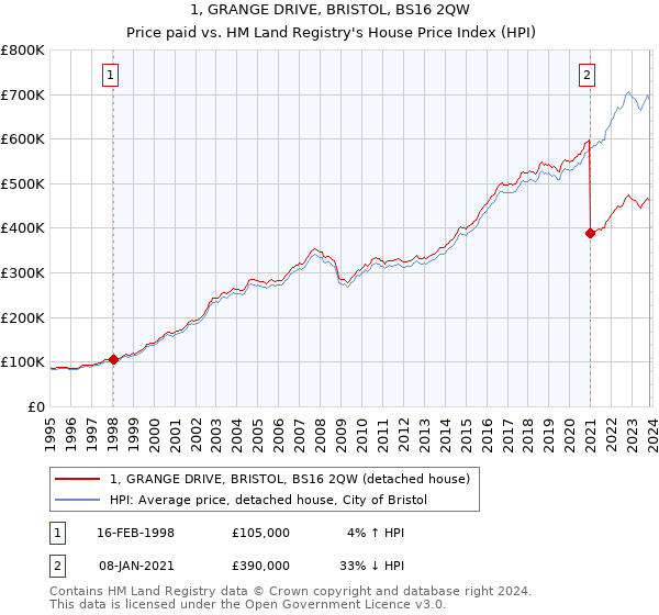 1, GRANGE DRIVE, BRISTOL, BS16 2QW: Price paid vs HM Land Registry's House Price Index