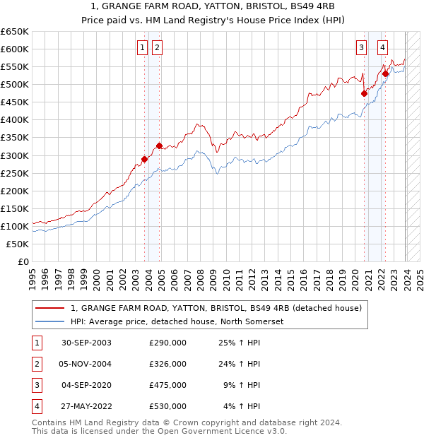 1, GRANGE FARM ROAD, YATTON, BRISTOL, BS49 4RB: Price paid vs HM Land Registry's House Price Index