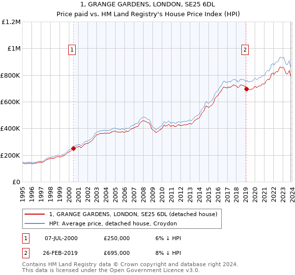 1, GRANGE GARDENS, LONDON, SE25 6DL: Price paid vs HM Land Registry's House Price Index