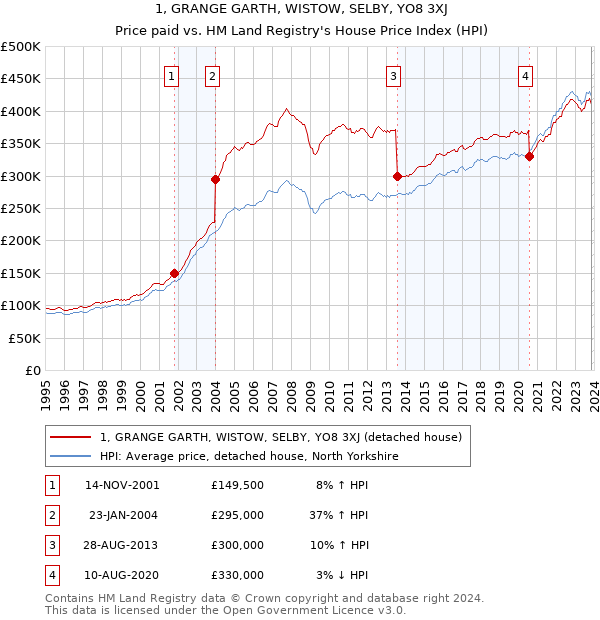 1, GRANGE GARTH, WISTOW, SELBY, YO8 3XJ: Price paid vs HM Land Registry's House Price Index