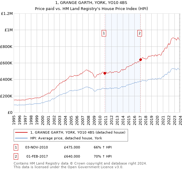 1, GRANGE GARTH, YORK, YO10 4BS: Price paid vs HM Land Registry's House Price Index