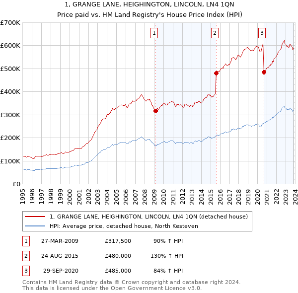 1, GRANGE LANE, HEIGHINGTON, LINCOLN, LN4 1QN: Price paid vs HM Land Registry's House Price Index