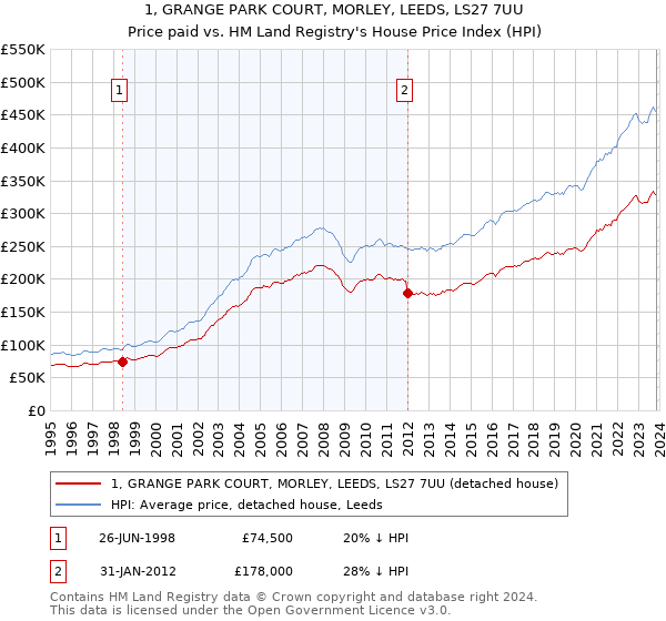 1, GRANGE PARK COURT, MORLEY, LEEDS, LS27 7UU: Price paid vs HM Land Registry's House Price Index