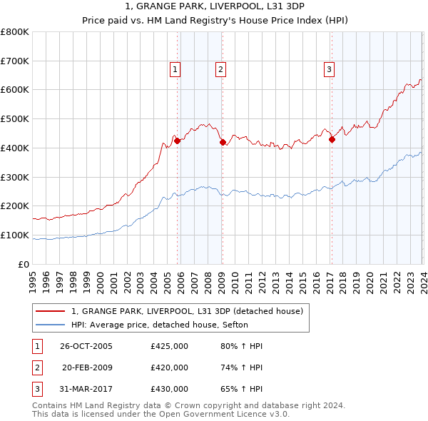 1, GRANGE PARK, LIVERPOOL, L31 3DP: Price paid vs HM Land Registry's House Price Index