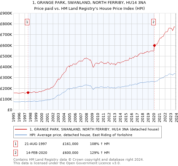 1, GRANGE PARK, SWANLAND, NORTH FERRIBY, HU14 3NA: Price paid vs HM Land Registry's House Price Index