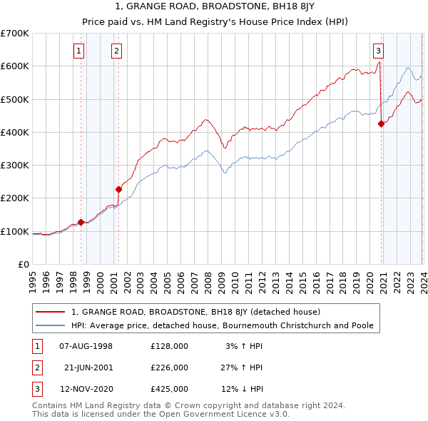 1, GRANGE ROAD, BROADSTONE, BH18 8JY: Price paid vs HM Land Registry's House Price Index