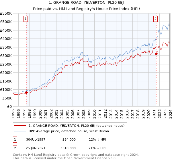 1, GRANGE ROAD, YELVERTON, PL20 6BJ: Price paid vs HM Land Registry's House Price Index