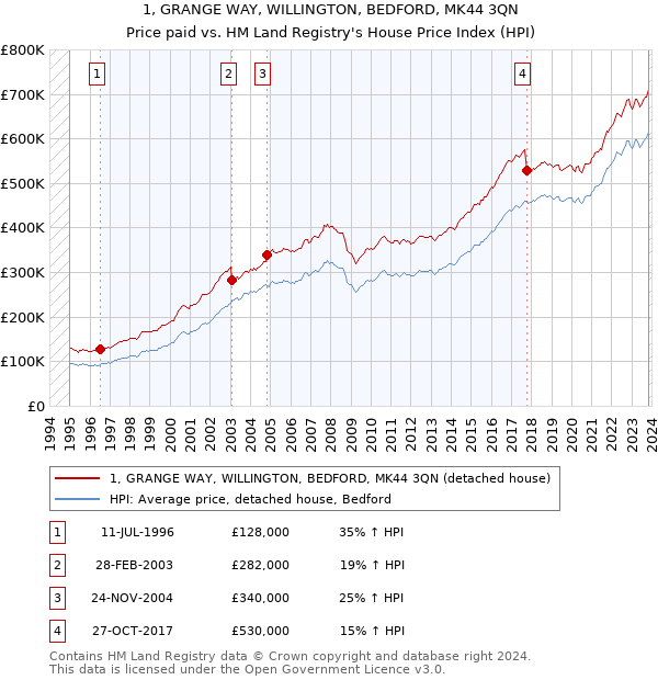 1, GRANGE WAY, WILLINGTON, BEDFORD, MK44 3QN: Price paid vs HM Land Registry's House Price Index