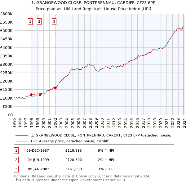 1, GRANGEWOOD CLOSE, PONTPRENNAU, CARDIFF, CF23 8PP: Price paid vs HM Land Registry's House Price Index