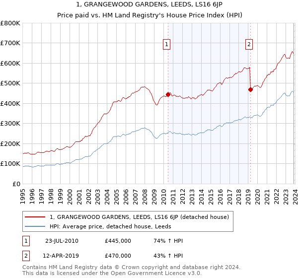 1, GRANGEWOOD GARDENS, LEEDS, LS16 6JP: Price paid vs HM Land Registry's House Price Index