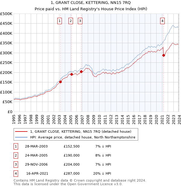 1, GRANT CLOSE, KETTERING, NN15 7RQ: Price paid vs HM Land Registry's House Price Index