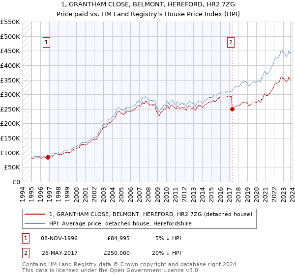 1, GRANTHAM CLOSE, BELMONT, HEREFORD, HR2 7ZG: Price paid vs HM Land Registry's House Price Index